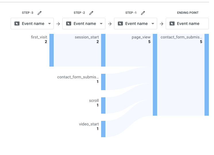 An Explore report in GA4 showing events a user took on the website.